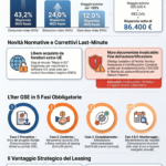 Iperammortamento 2026: Guida Completa alla Super-Deduzione e alle Regole del Leasing