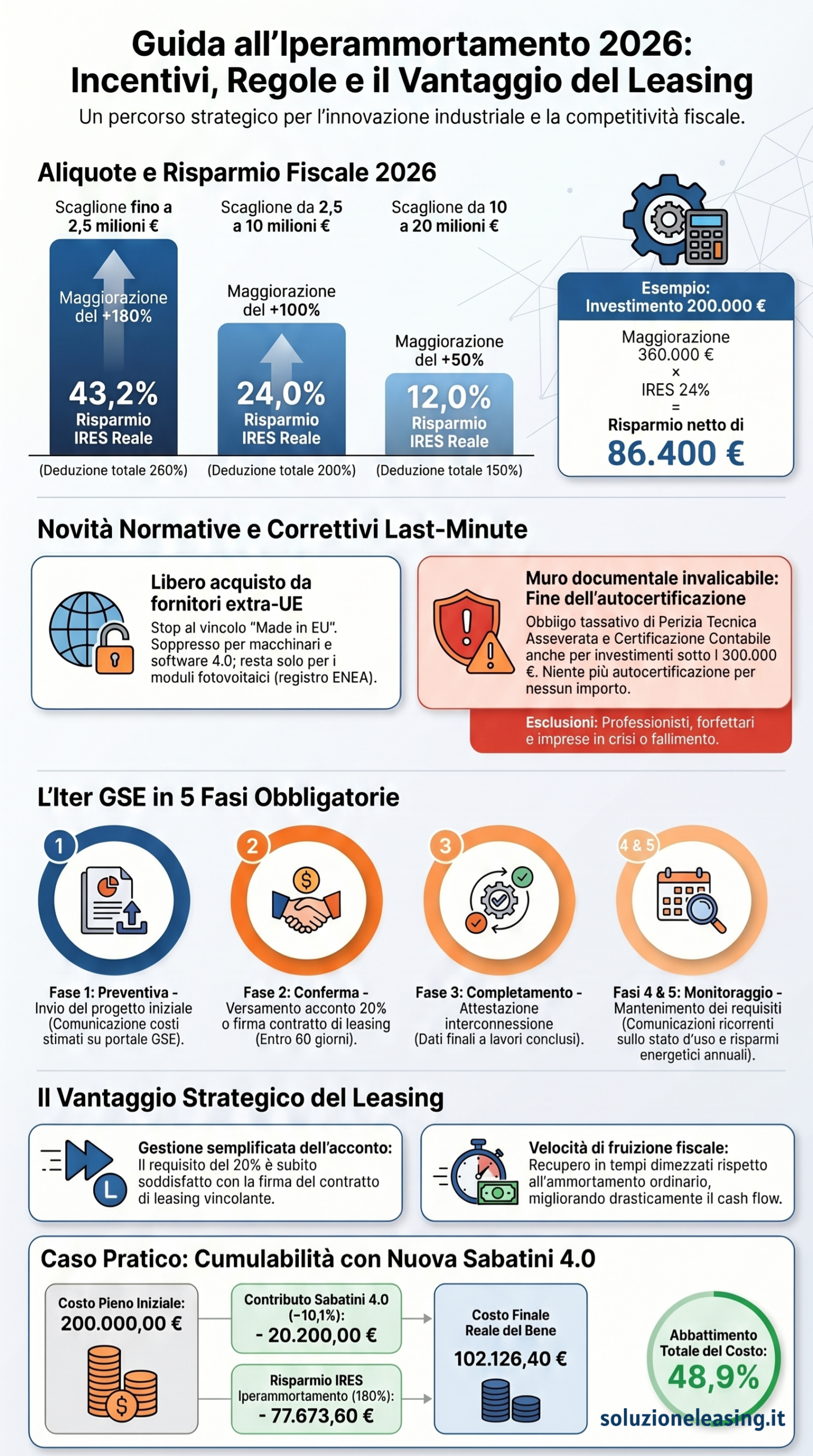 Iperammortamento 2026: Guida Completa alla Super-Deduzione e alle Regole del Leasing